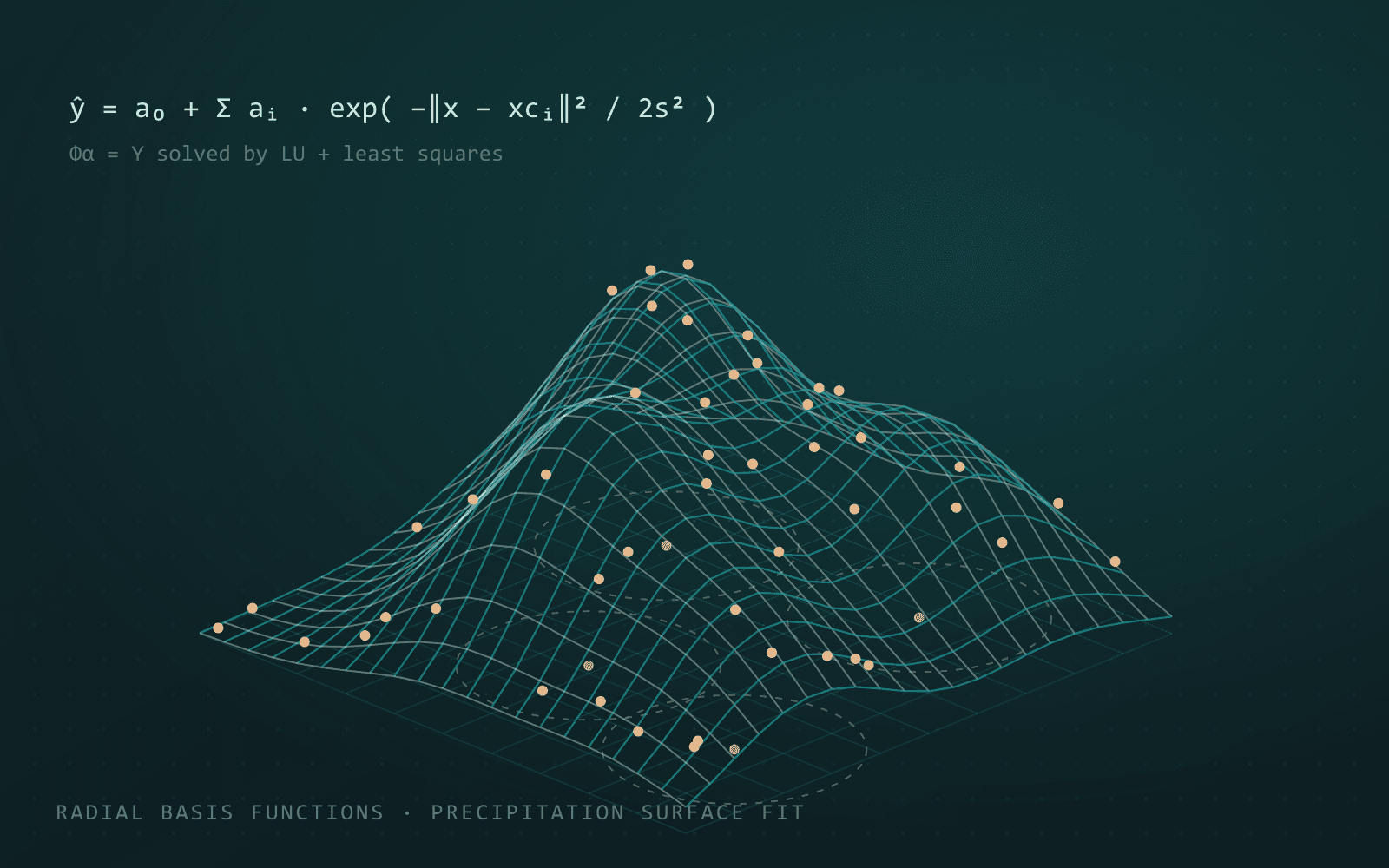 A smooth mesh surface rising in bell-shaped peaks above scattered measurement points on a map grid