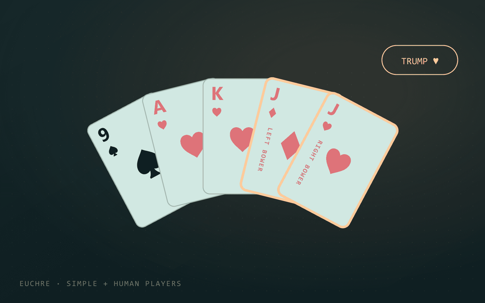 A fanned hand of cards with the right and left bowers highlighted and hearts as trump