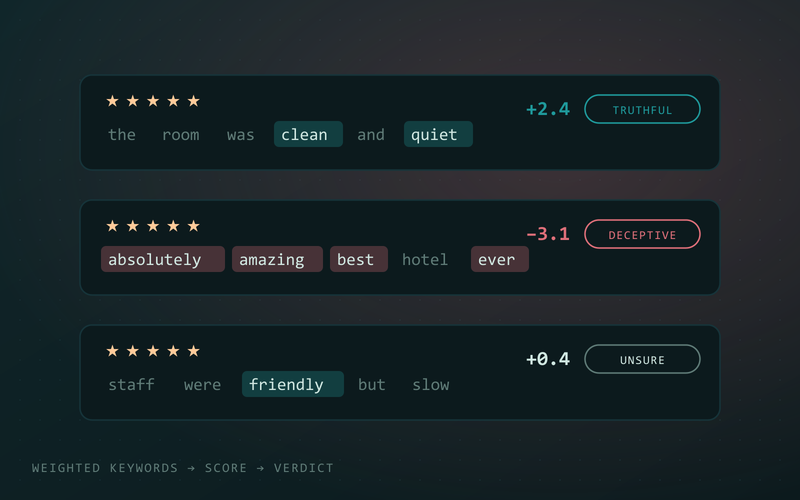 Three reviews with weighted keywords highlighted, each scored and labelled truthful, deceptive or unsure