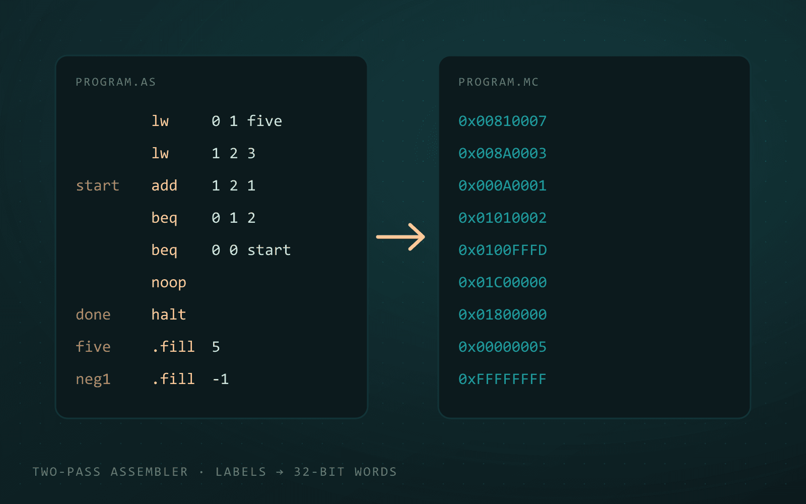 LC-2K assembly source beside the 32-bit machine code it assembles to