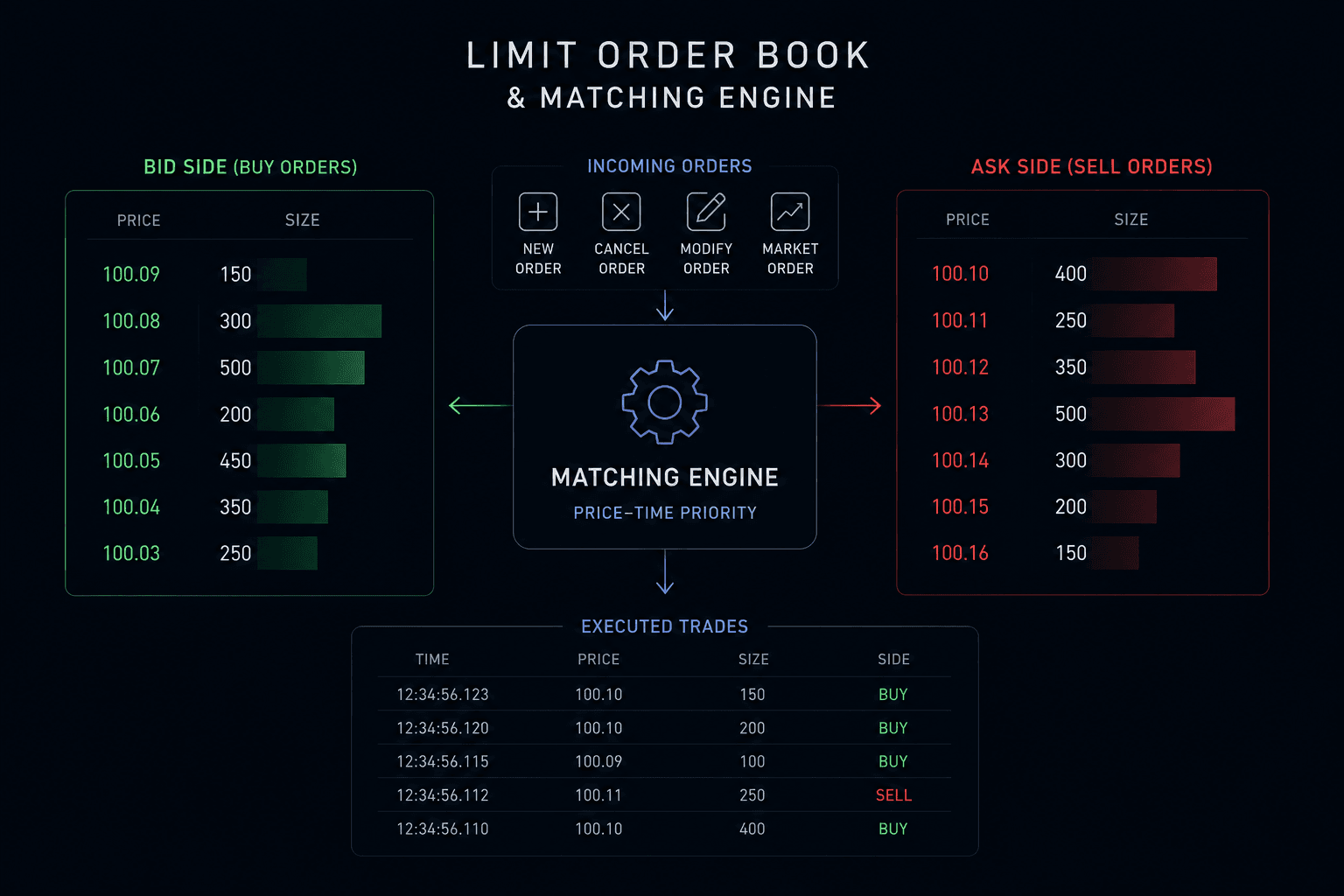 Concept visualization of an order book with bid and ask price levels