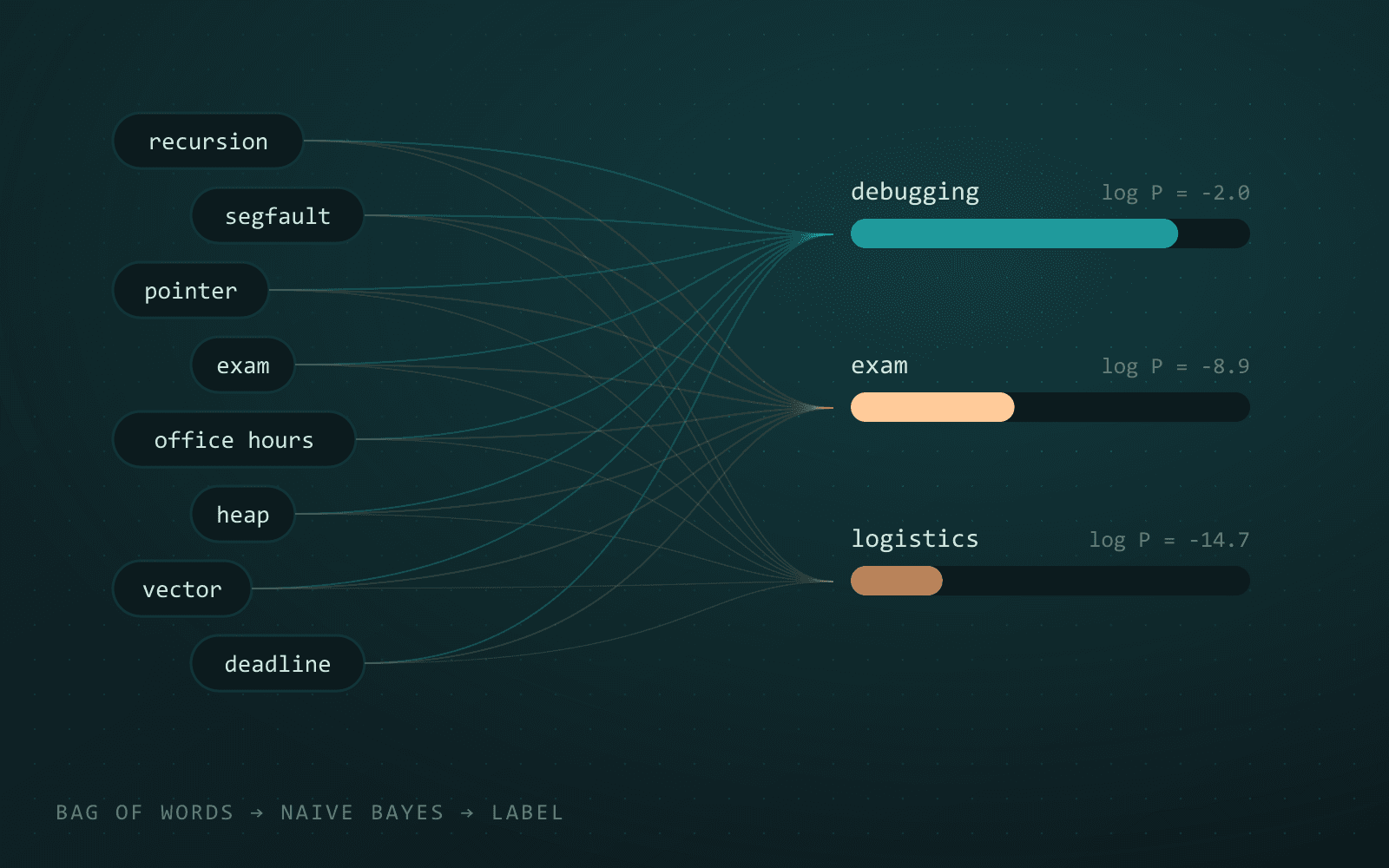 Words connected to three topic labels, each with a probability bar