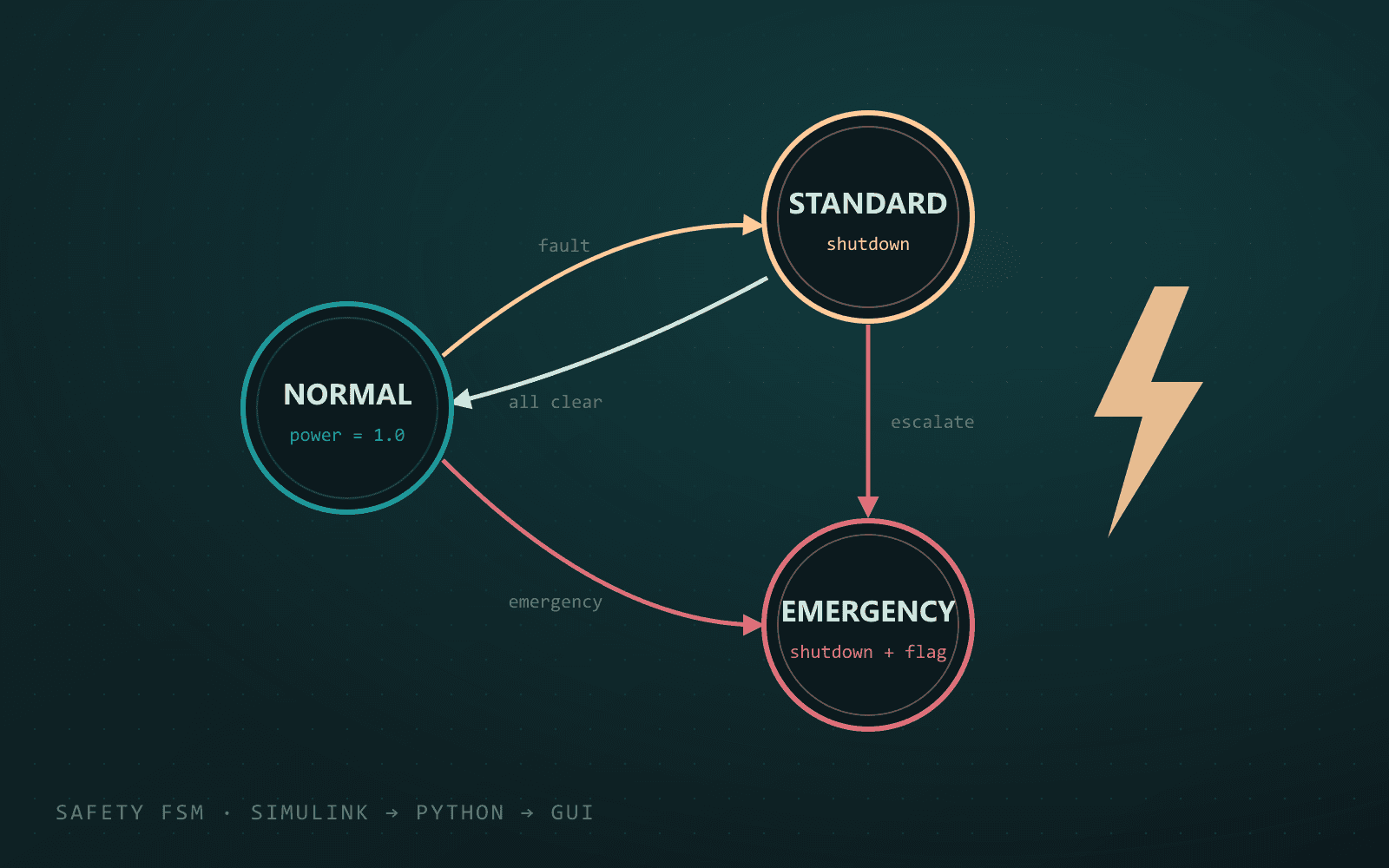 State diagram of the normal, standard shutdown and emergency states with their transitions