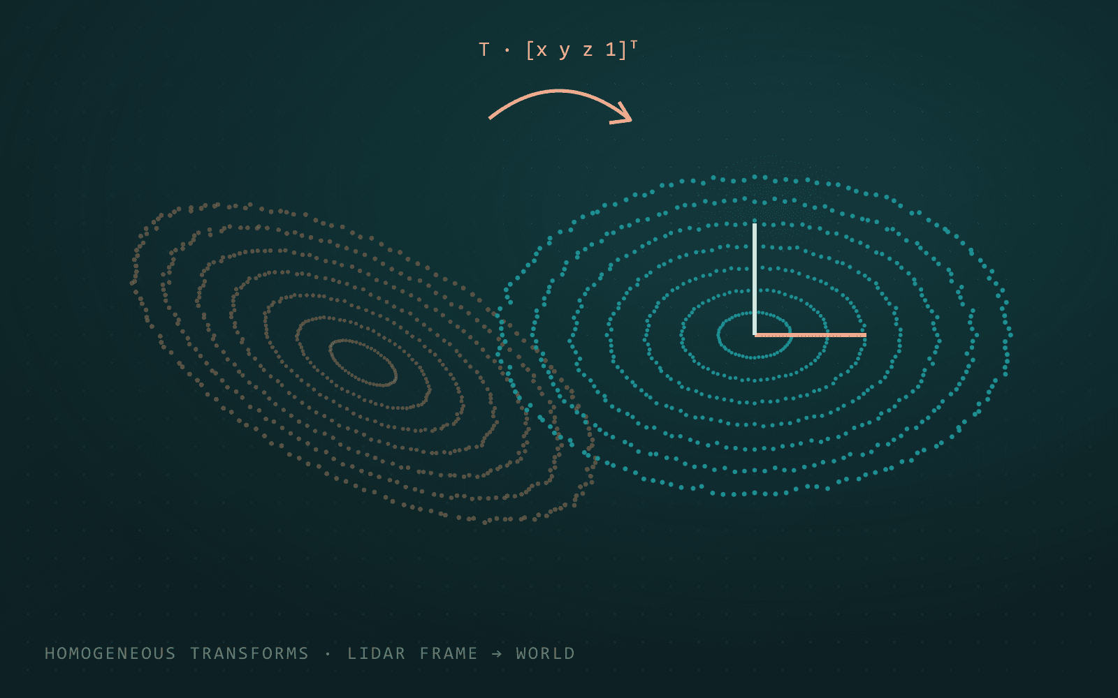 A skewed LIDAR point cloud transformed into an aligned one with coordinate axes