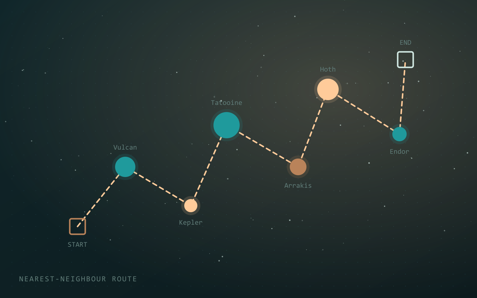Planets joined by a dashed nearest-neighbour route from start to end