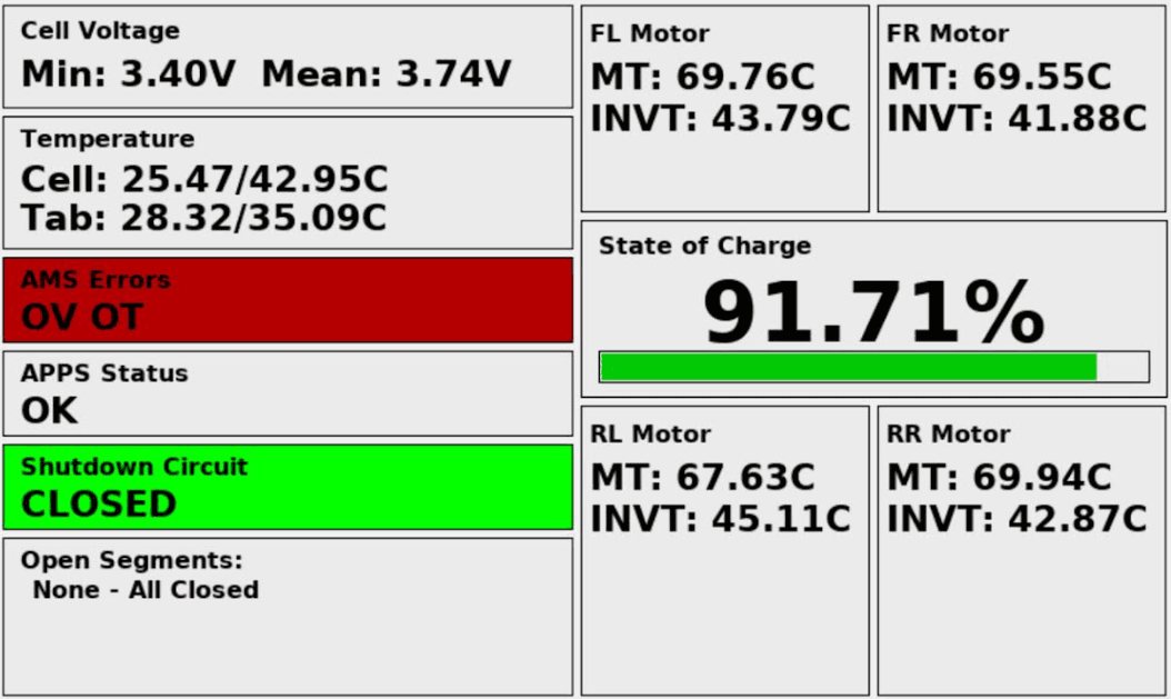 The telemetry dashboard displaying live vehicle signals and fault states