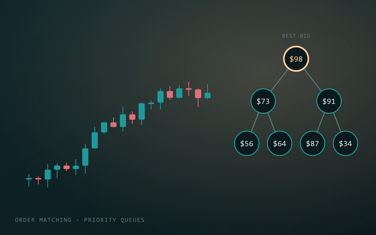 Candlestick price chart beside a max-heap with the best bid at the root