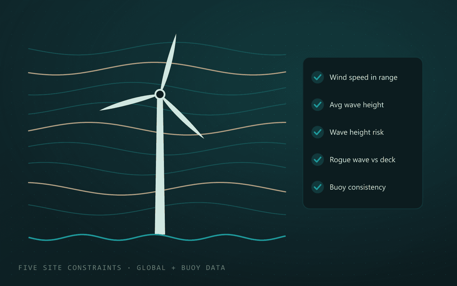 An offshore wind turbine in flowing wind lines beside a checklist of five site constraints